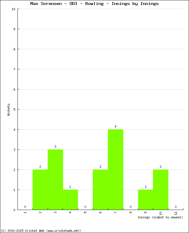 Bowling Performance Innings by Innings