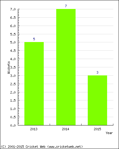 Wickets by Year