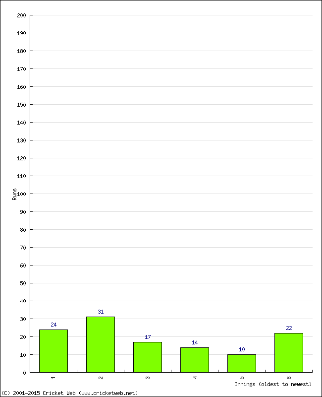 Batting Performance Innings by Innings - Home