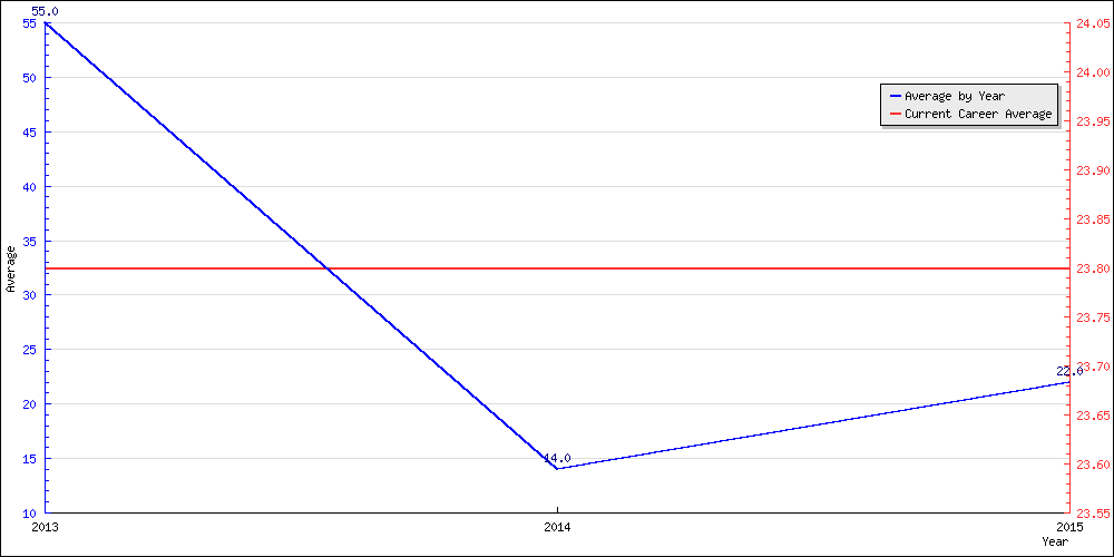 Batting Average by Year