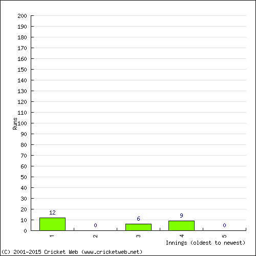 Batting Recent Scores