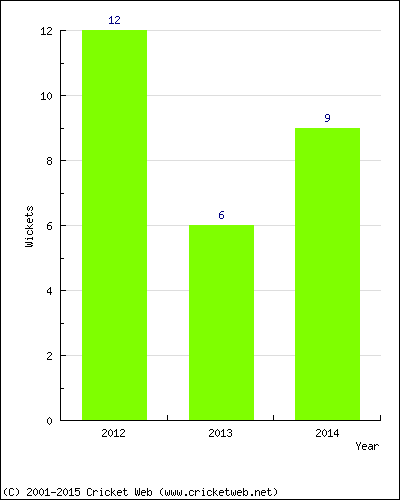 Runs by Year