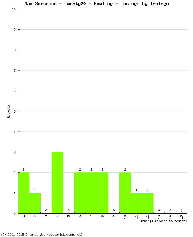 Bowling Performance Innings by Innings