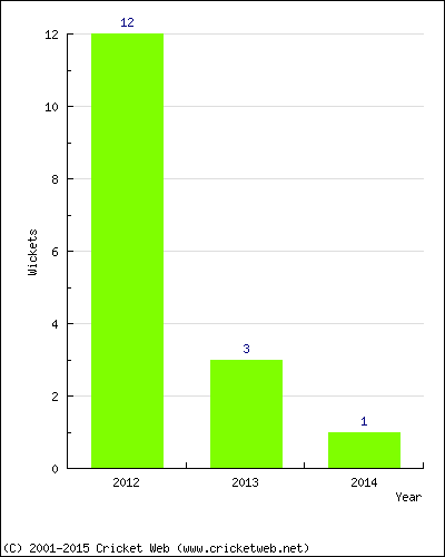 Wickets by Year