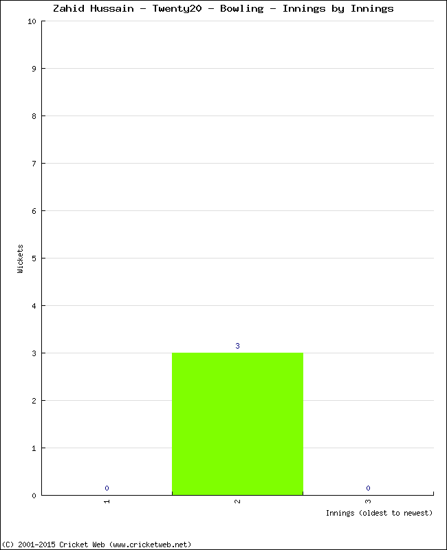 Bowling Performance Innings by Innings