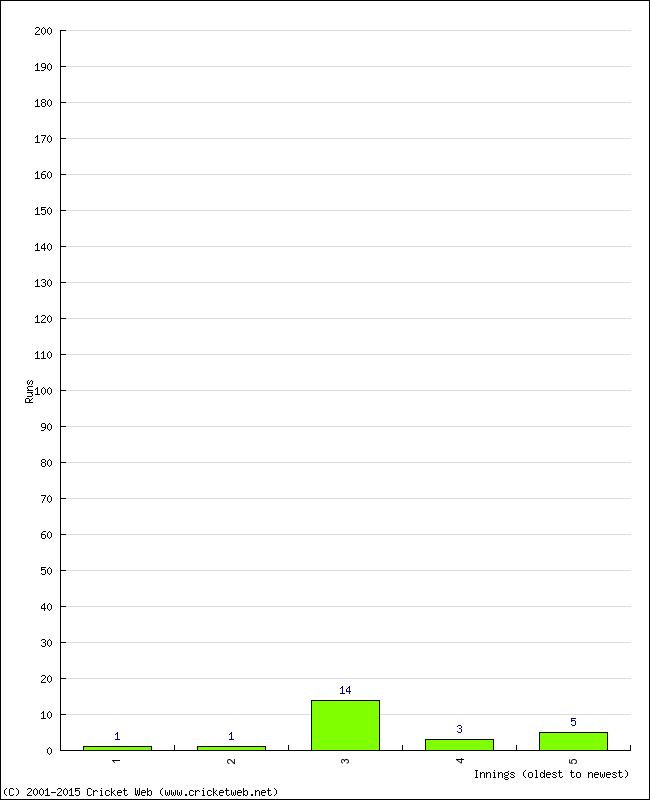 Batting Performance Innings by Innings