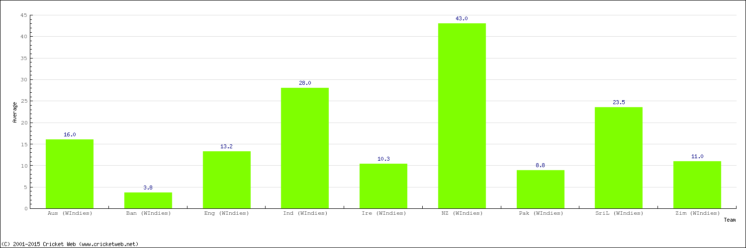 Bowling Average by Country