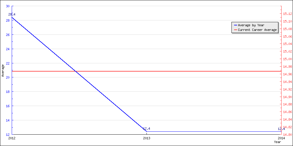 Bowling Average by Year