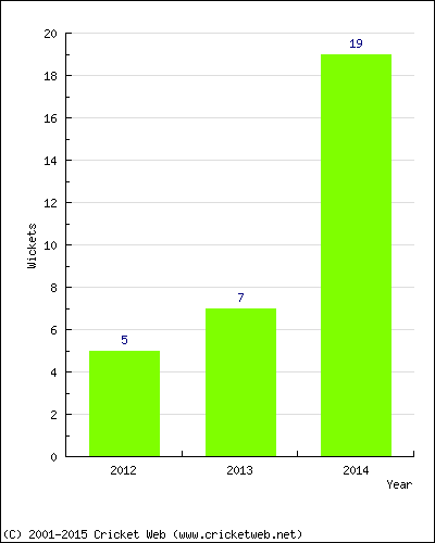 Wickets by Year