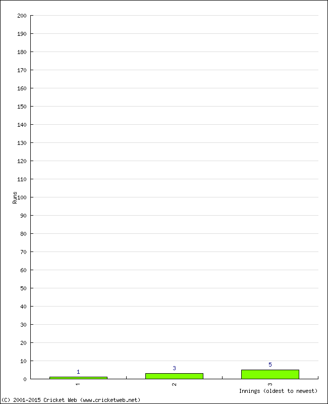 Batting Performance Innings by Innings - Home