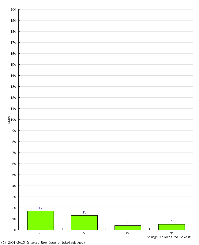 Batting Performance Innings by Innings