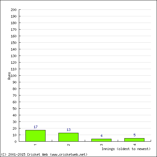 Batting Recent Scores