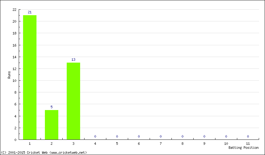 Runs by Batting Position