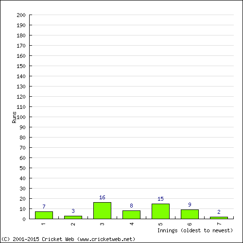 Batting Recent Scores