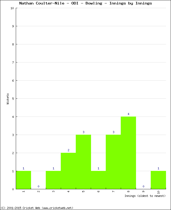 Bowling Performance Innings by Innings