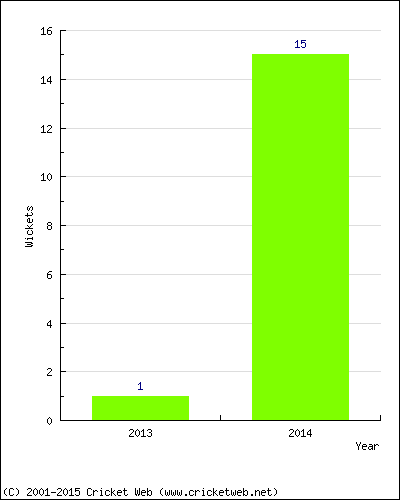 Wickets by Year