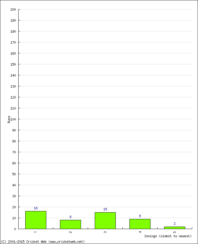 Batting Performance Innings by Innings - Home