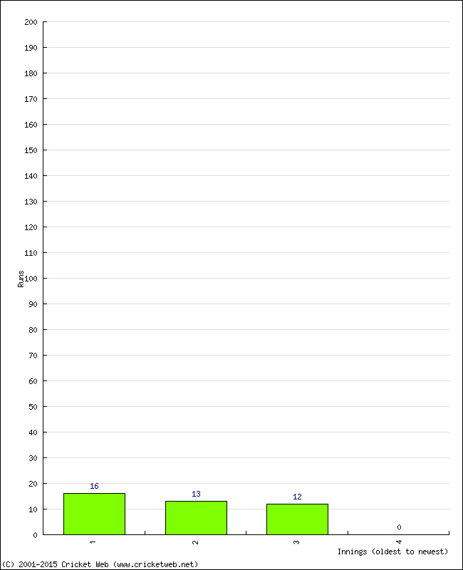 Batting Performance Innings by Innings