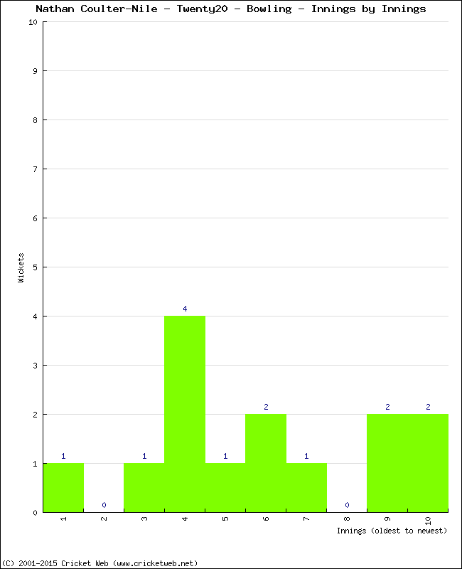 Bowling Performance Innings by Innings