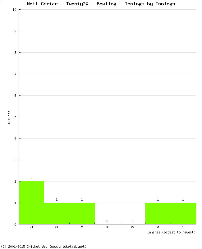 Bowling Performance Innings by Innings