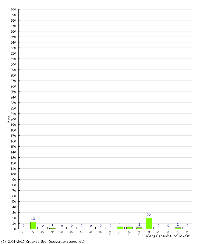 Batting Performance Innings by Innings