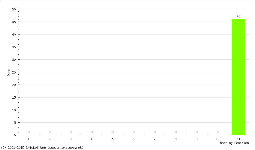 Runs by Batting Position