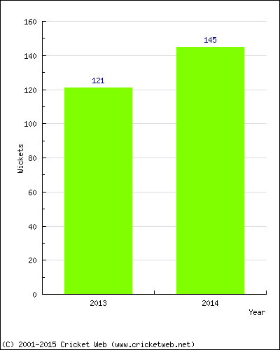 Runs by Year