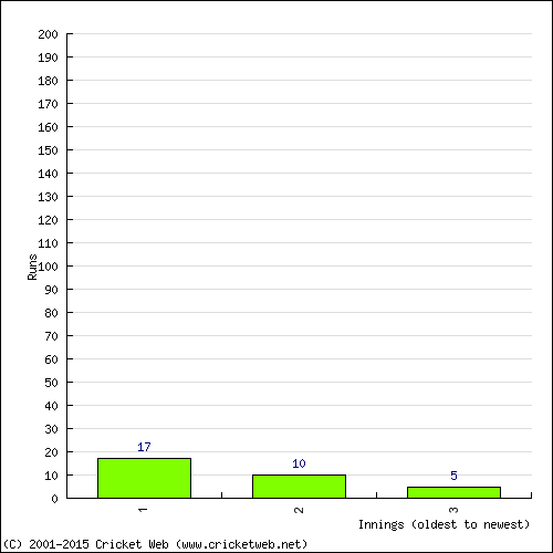 Batting Recent Scores