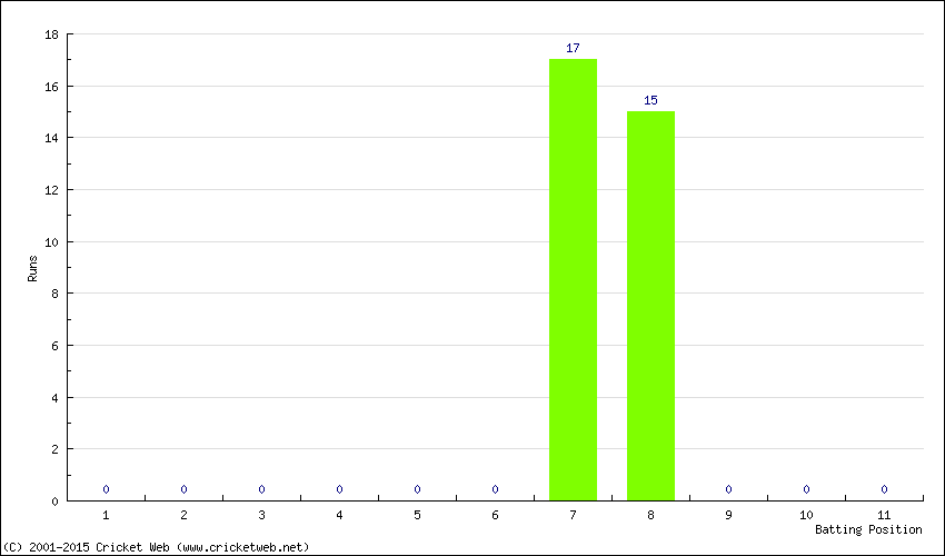 Runs by Batting Position