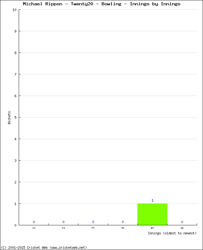 Bowling Performance Innings by Innings