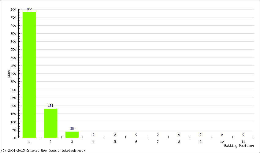 Runs by Batting Position