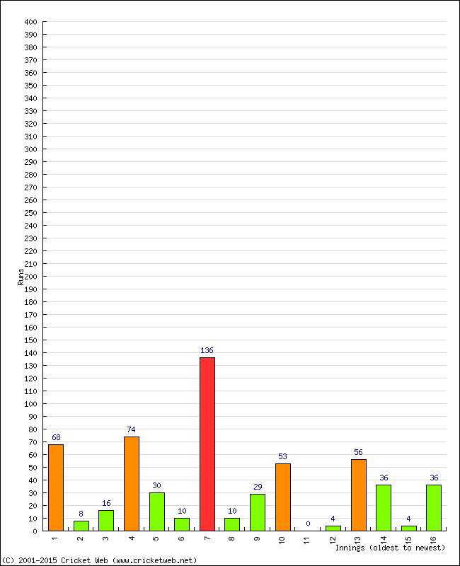 Batting Performance Innings by Innings - Home