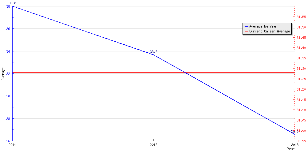 Batting Average by Year