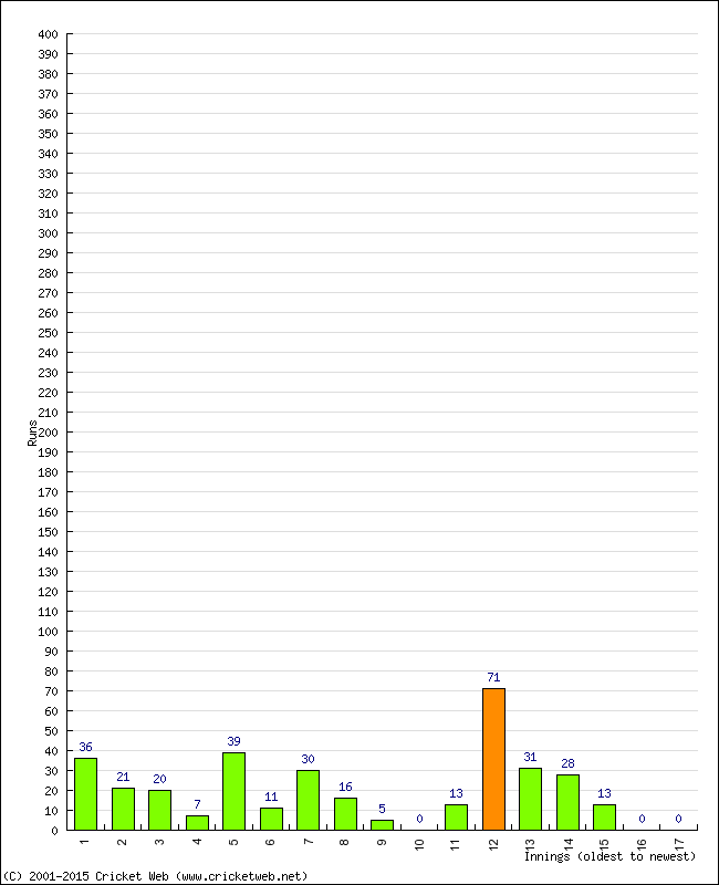 Batting Performance Innings by Innings