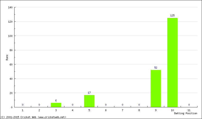 Runs by Batting Position