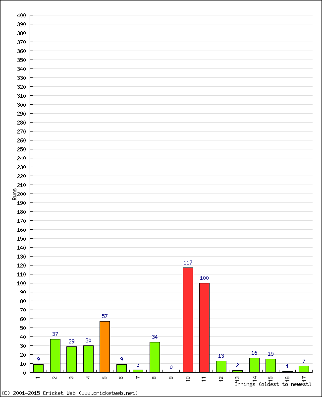 Batting Performance Innings by Innings