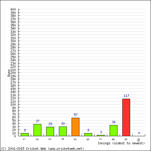 Batting Recent Scores