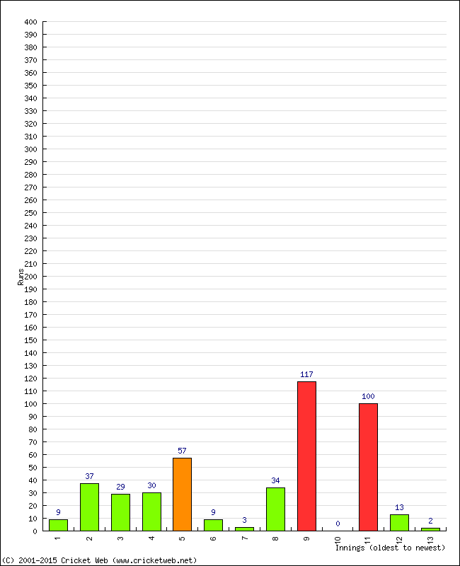 Batting Performance Innings by Innings - Away