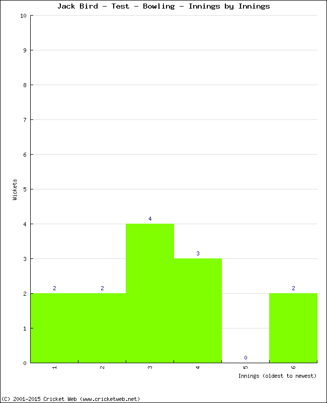 Bowling Performance Innings by Innings