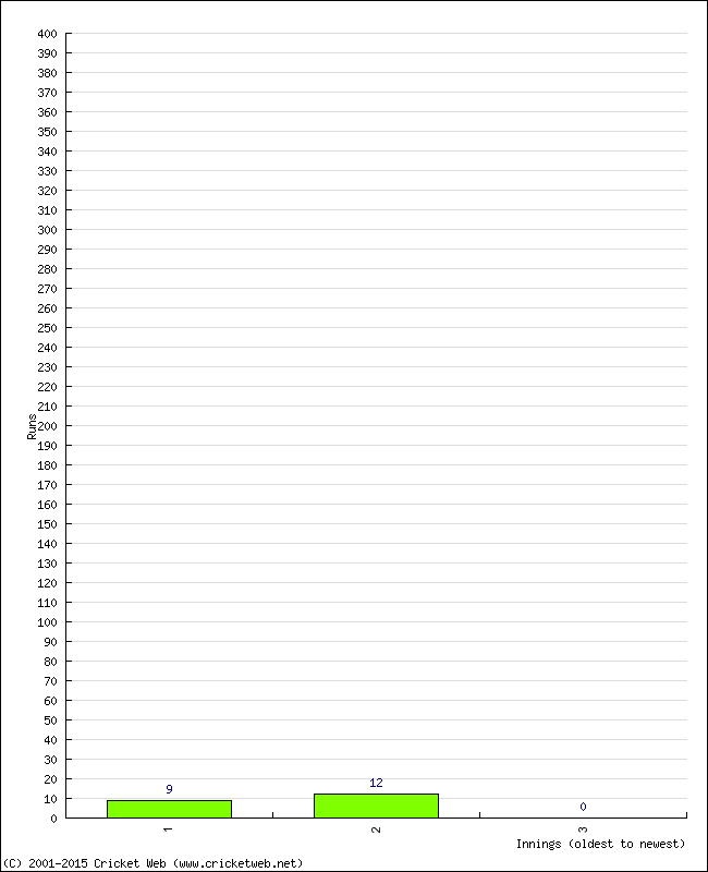 Batting Performance Innings by Innings