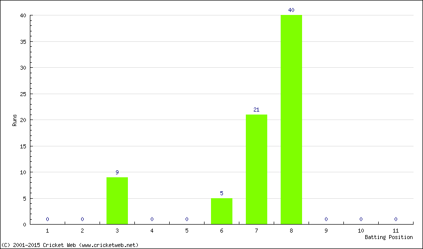 Runs by Batting Position