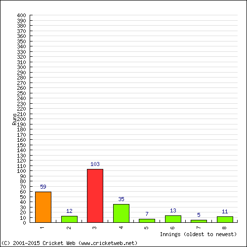 Batting Recent Scores