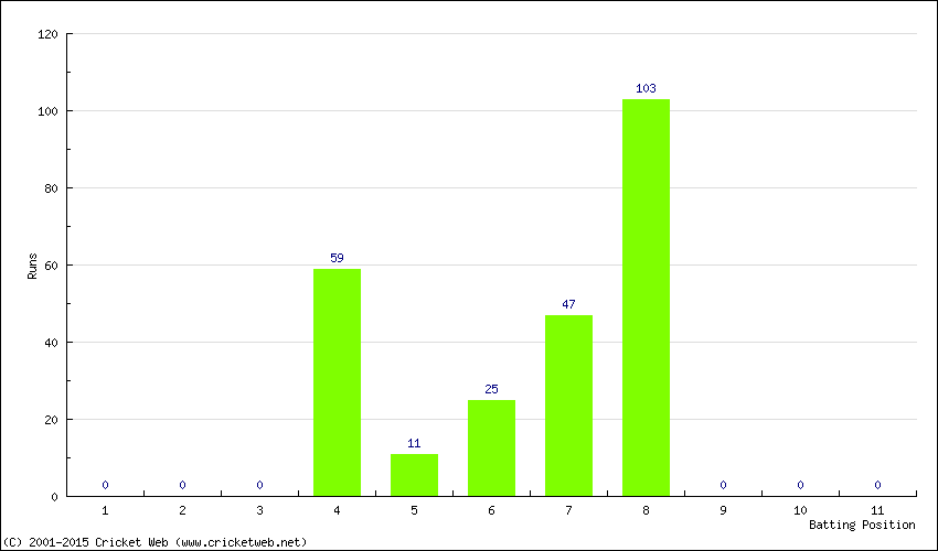 Runs by Batting Position