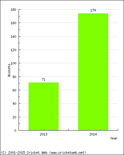 Runs by Year