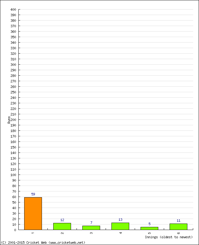 Batting Performance Innings by Innings - Home