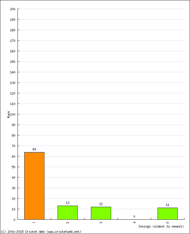 Batting Performance Innings by Innings - Home