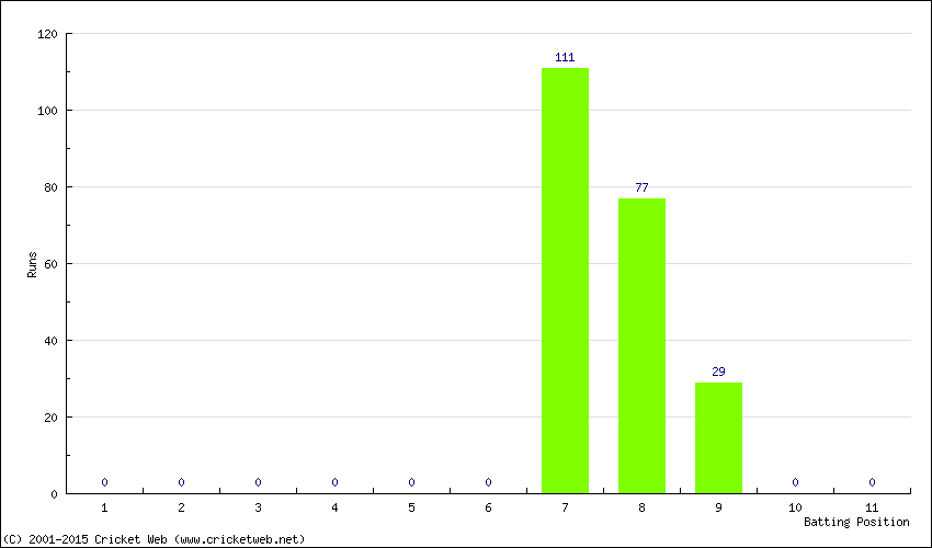 Runs by Batting Position