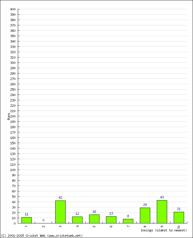 Batting Performance Innings by Innings - Home