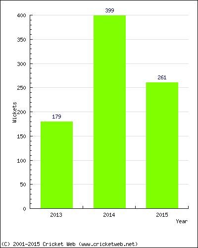 Runs by Year