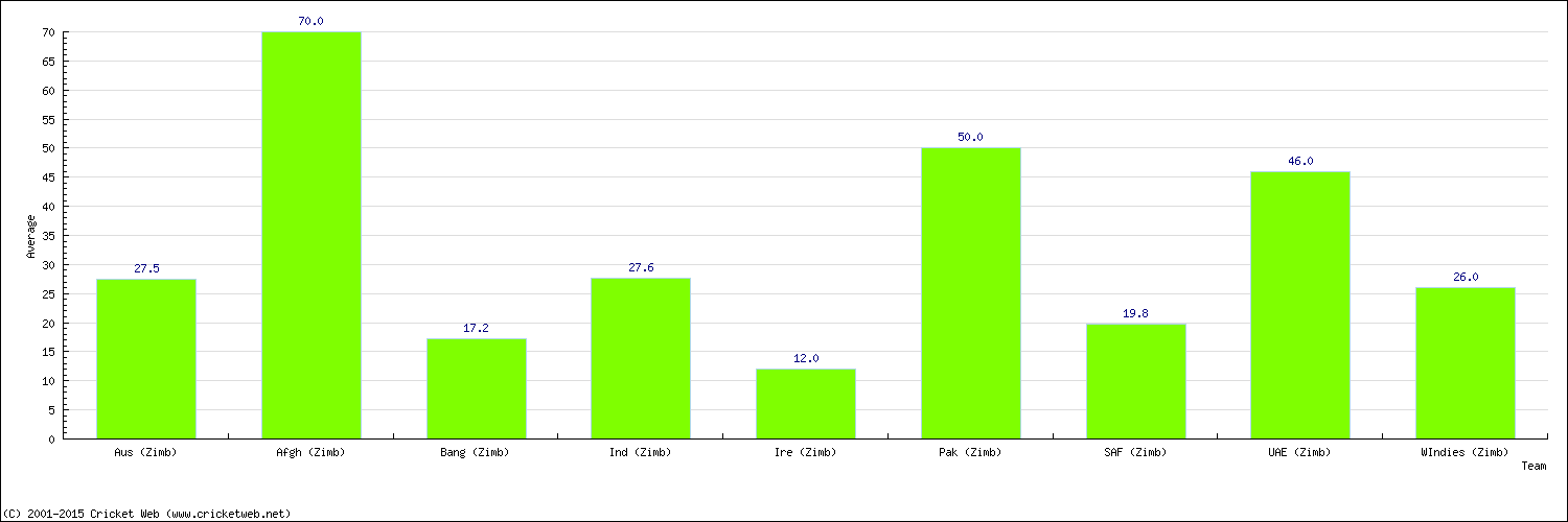 Batting Average by Country